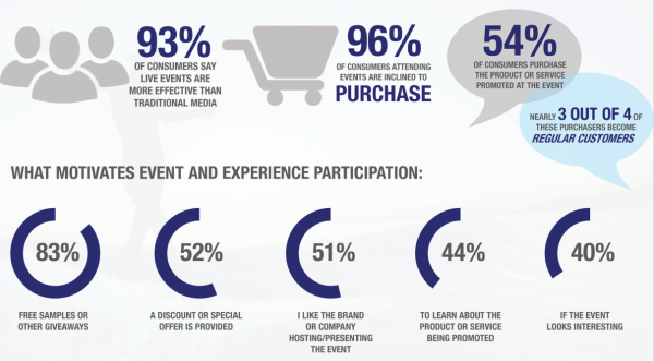 Experiential Marketing Statistics